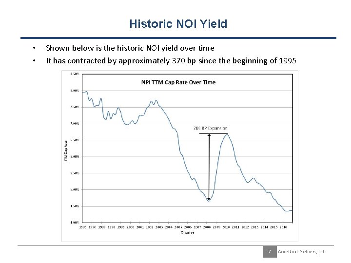 Historic NOI Yield • • Shown below is the historic NOI yield over time