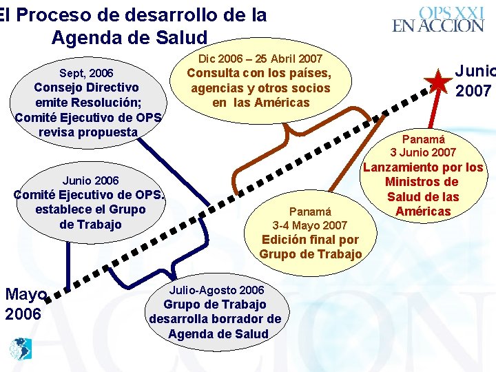 El Proceso de desarrollo de la Agenda de Salud Dic 2006 – 25 Abril