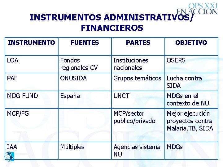 INSTRUMENTOS ADMINISTRATIVOS/ FINANCIEROS INSTRUMENTO FUENTES PARTES LOA Fondos regionales-CV Instituciones nacionales PAF ONUSIDA Grupos