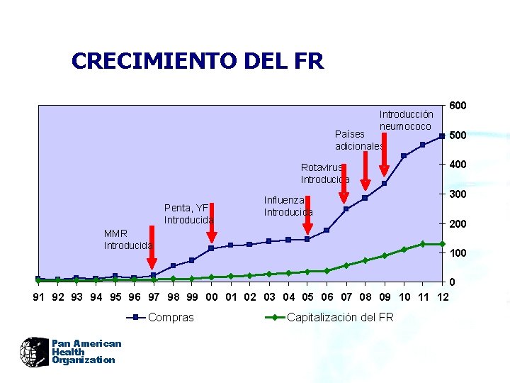 CRECIMIENTO DEL FR Países adicionales Rotavirus Introducida Influenza Introducida Penta, YF Introducida 600 500