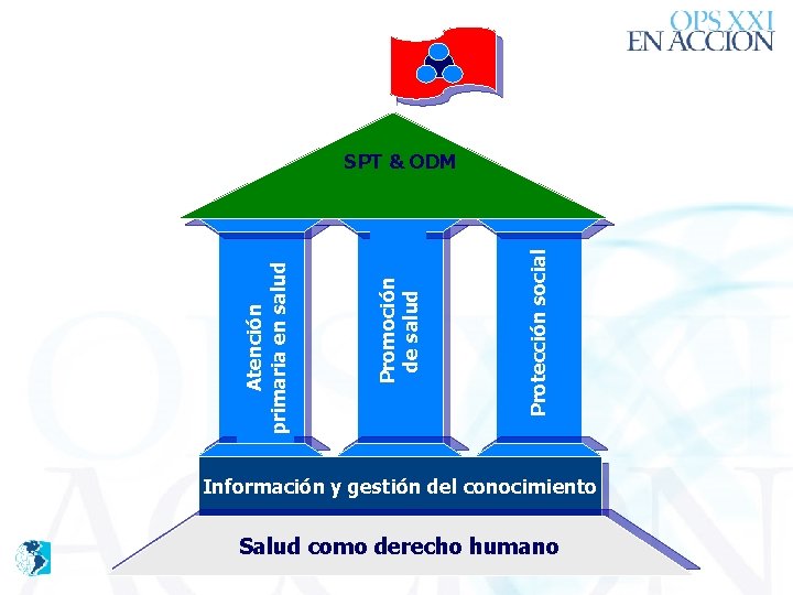 Protección social Promoción de salud Atención primaria en salud SPT & ODM Información y