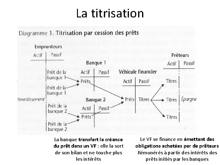 La titrisation La banque transfert la créance du prêt dans un VF : elle