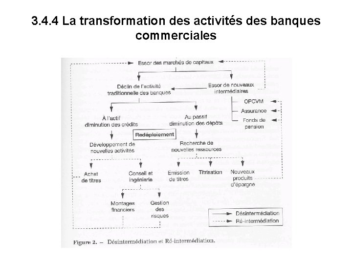 3. 4. 4 La transformation des activités des banques commerciales 