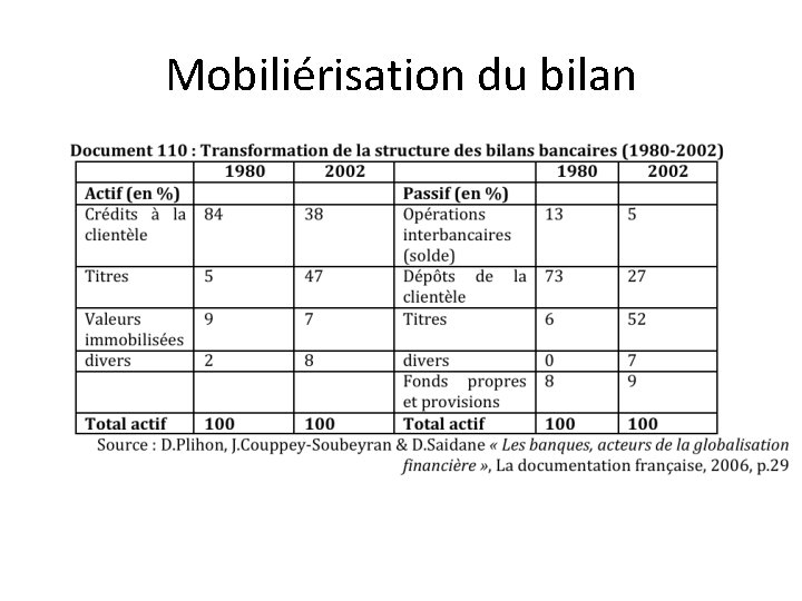 Mobiliérisation du bilan 