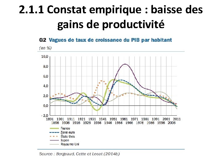 2. 1. 1 Constat empirique : baisse des gains de productivité 