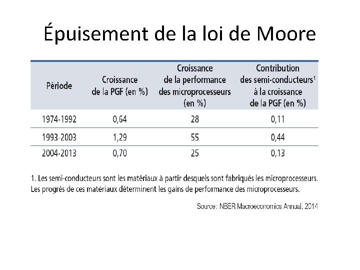 Épuisement de la loi de Moore 