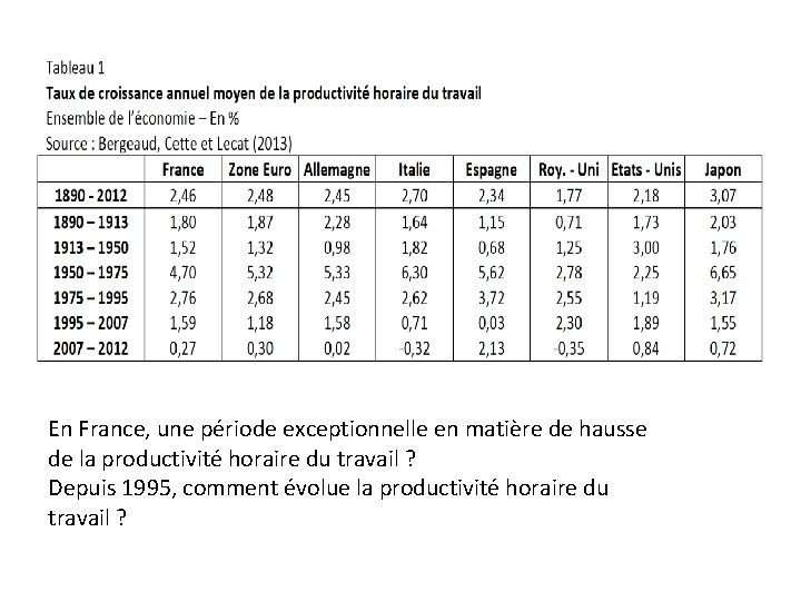 En France, une période exceptionnelle en matière de hausse de la productivité horaire du