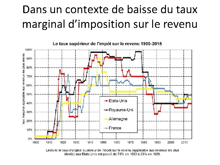 Dans un contexte de baisse du taux marginal d’imposition sur le revenu 