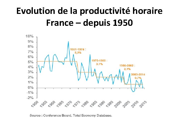 Evolution de la productivité horaire France – depuis 1950 