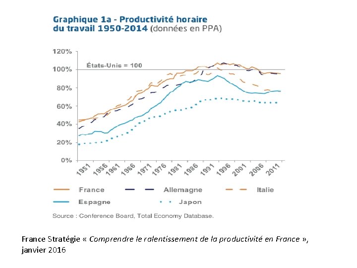 France Stratégie « Comprendre le ralentissement de la productivité en France » , janvier