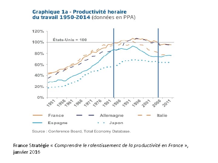 France Stratégie « Comprendre le ralentissement de la productivité en France » , janvier
