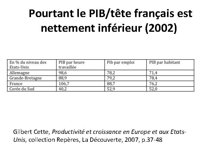 Pourtant le PIB/tête français est nettement inférieur (2002) Gilbert Cette, Productivité et croissance en