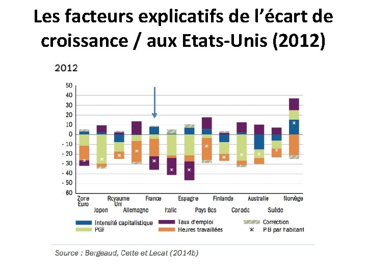 Les facteurs explicatifs de l’écart de croissance / aux Etats-Unis (2012) 