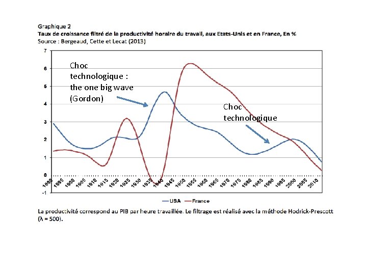 Choc technologique : the one big wave (Gordon) Choc technologique 