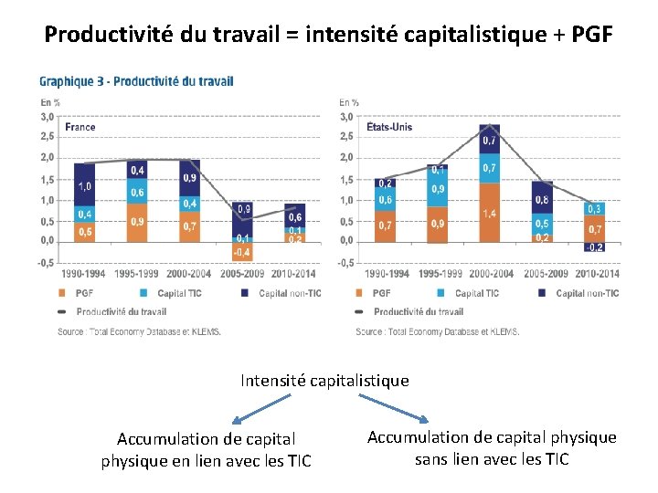 Productivité du travail = intensité capitalistique + PGF Intensité capitalistique Accumulation de capital physique