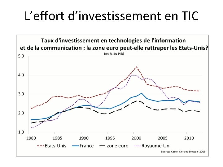 L’effort d’investissement en TIC 