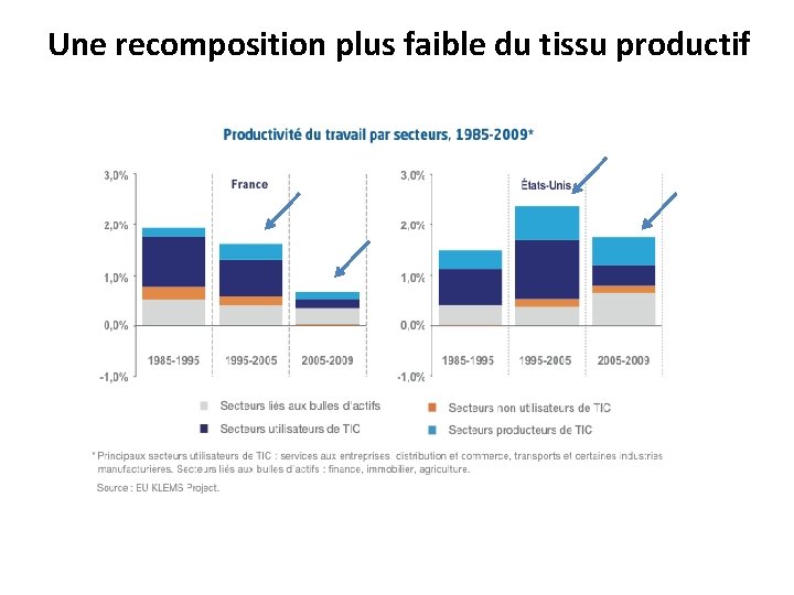 Une recomposition plus faible du tissu productif 