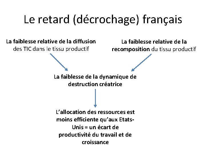 Le retard (décrochage) français La faiblesse relative de la diffusion des TIC dans le