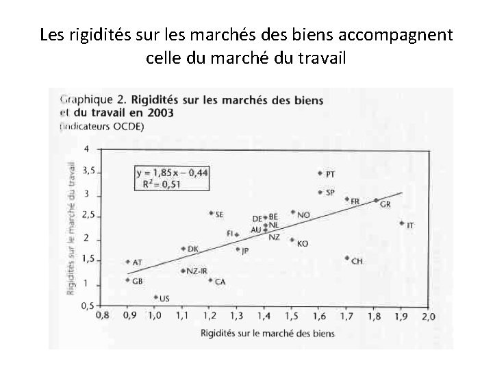 Les rigidités sur les marchés des biens accompagnent celle du marché du travail 