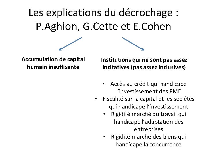 Les explications du décrochage : P. Aghion, G. Cette et E. Cohen Accumulation de
