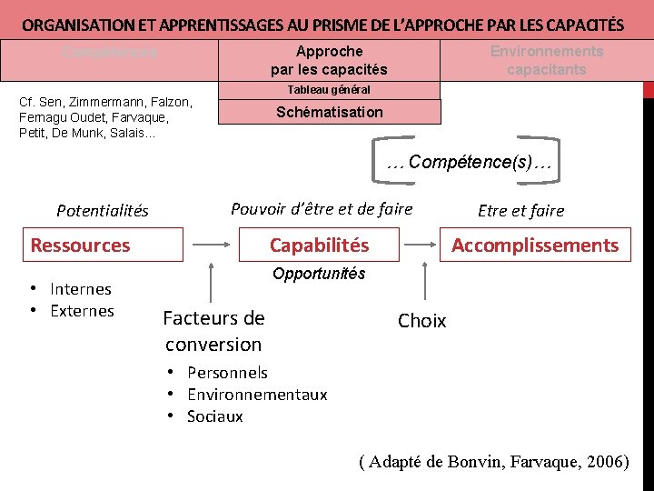 ORGANISATION ET APPRENTISSAGES AU PRISME DE L’APPROCHE PAR LES CAPACITÉS Approche par les capacités
