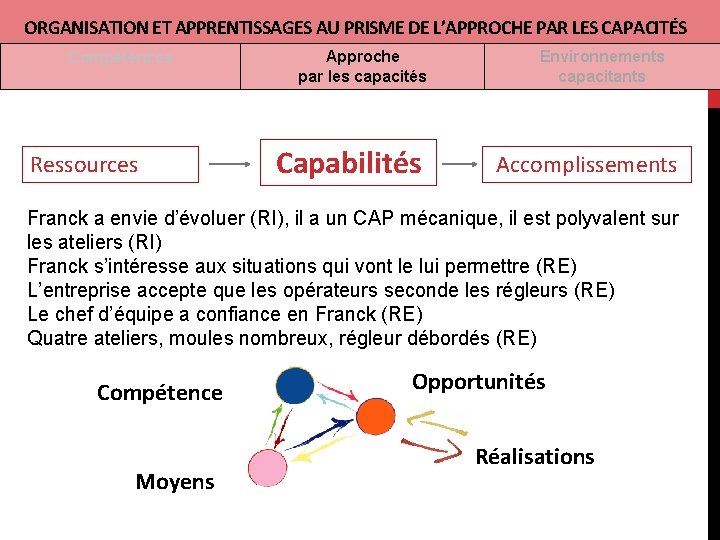 ORGANISATION ET APPRENTISSAGES AU PRISME DE L’APPROCHE PAR LES CAPACITÉS Compétences Ressources Approche par