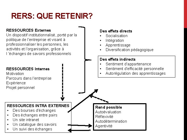 RERS: QUE RETENIR? RESSOURCES Externes Un dispositif institutionnalisé, porté par la politique de l’entreprise