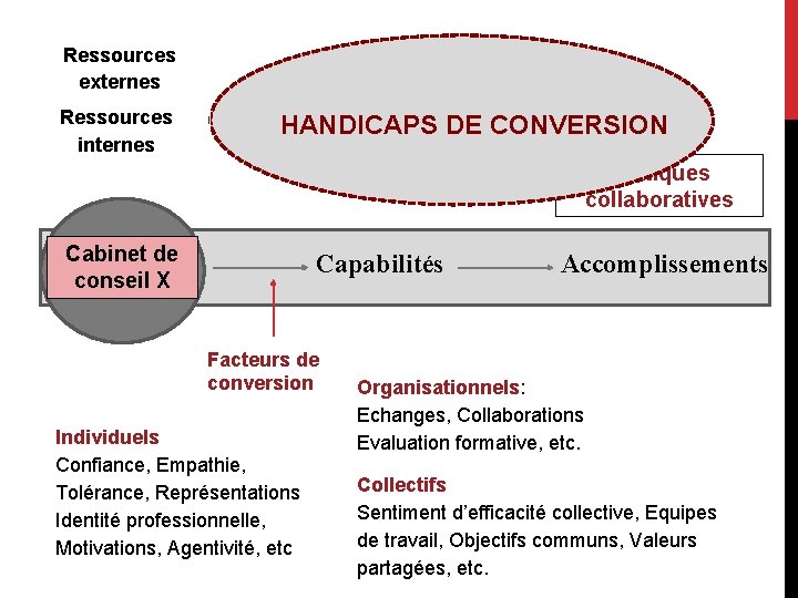 Ressources externes Ressources internes HANDICAPS DE CONVERSION Pratiques collaboratives Cabinet de conseil X Capabilités