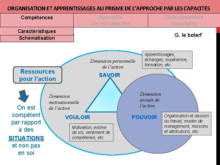 ORGANISATION ET APPRENTISSAGES AU PRISME DE L’APPROCHE PAR LES CAPACITÉS Approche par les capacités