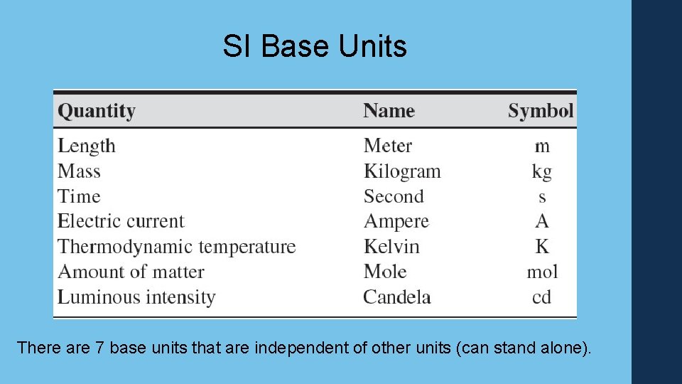 SI Base Units There are 7 base units that are independent of other units