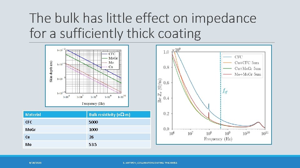 The bulk has little effect on impedance for a sufficiently thick coating frf Material