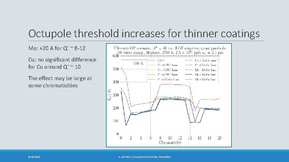 Octupole threshold increases for thinner coatings Mo: +20 A for Q’ ~ 8 -12