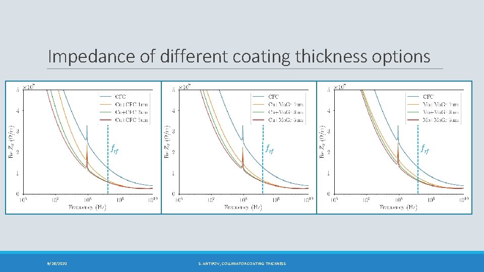 Impedance of different coating thickness options frf 9/26/2020 frf S. ANTIPOV, COLLIMATOR COATING THICKNESS