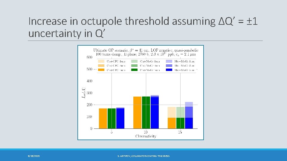 Increase in octupole threshold assuming ΔQ’ = ± 1 uncertainty in Q’ 9/26/2020 S.