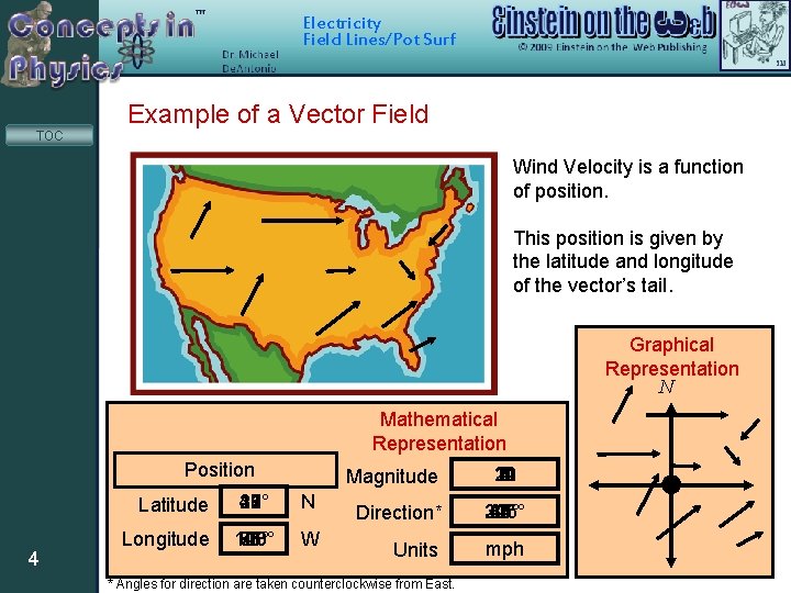 Electricity Field Lines/Pot Surf TOC Example of a Vector Field Wind Velocity is a