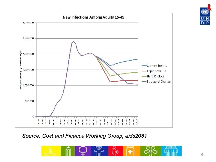 Source: Cost and Finance Working Group, aids 2031 6 