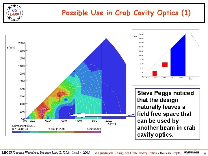 Possible Use in Crab Cavity Optics (1) Steve Peggs noticed that the design naturally
