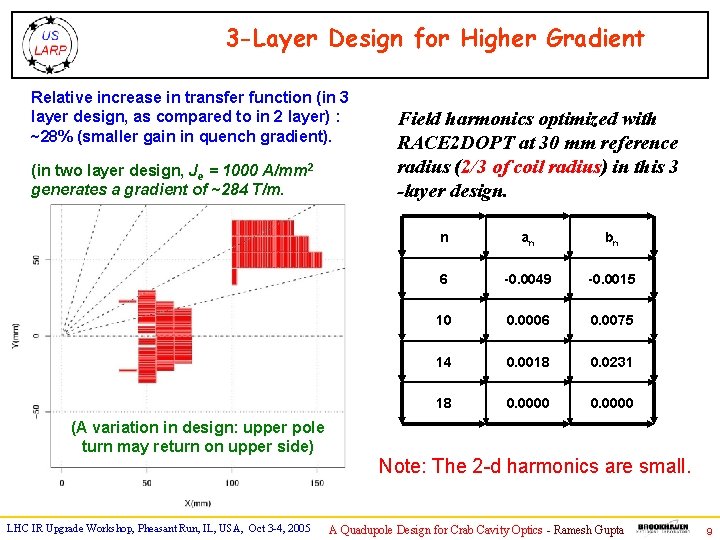 3 -Layer Design for Higher Gradient Relative increase in transfer function (in 3 layer