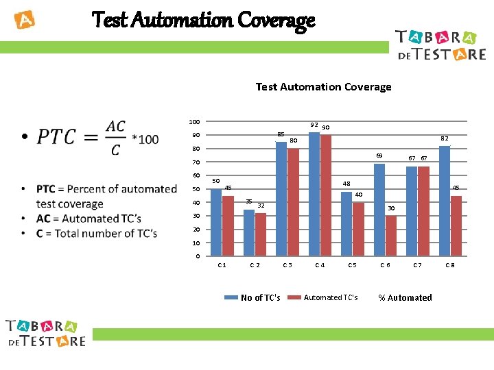 Test Automation Coverage 100 85 90 80 92 90 82 80 69 70 60