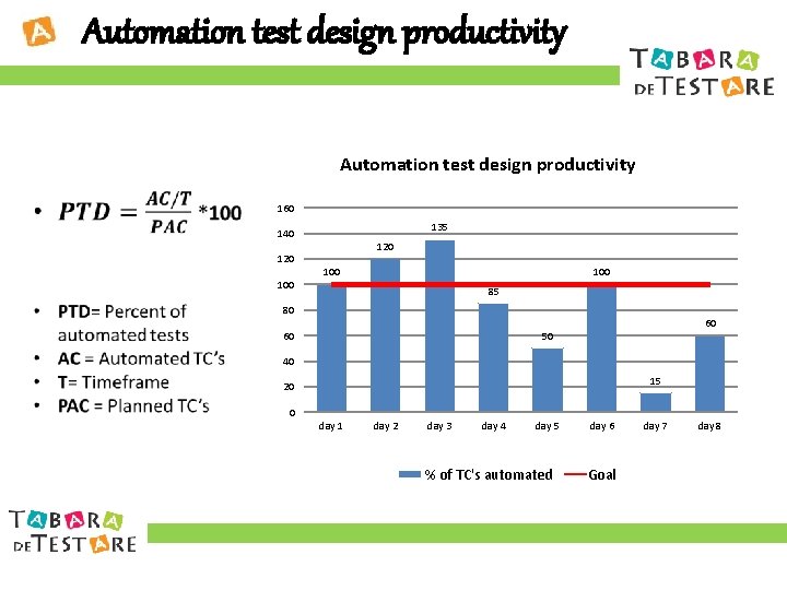 Automation test design productivity 160 135 140 120 100 100 85 80 60 60