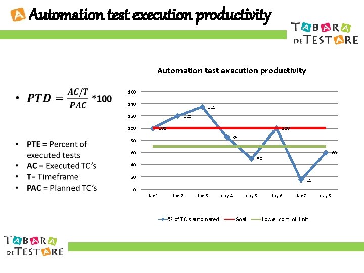 Automation test execution productivity 160 140 135 120 100 100 85 80 60 60