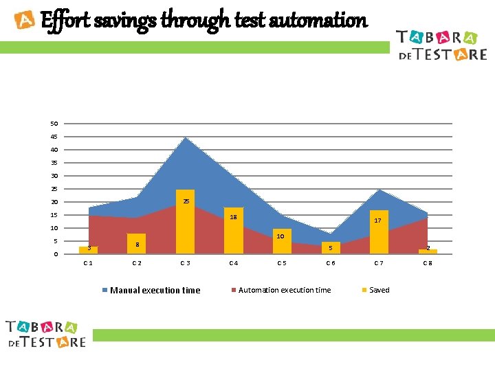 Effort savings through test automation 50 45 40 35 30 25 25 20 15