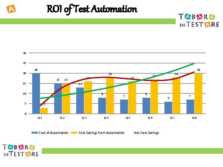 ROI of Test Automation 30 25 20 20 20 18 15 15 16 15