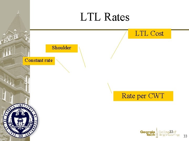LTL Rates LTL Cost Shoulder Constant rate Rate per CWT 33 33 LTL Rates LTL Cost Shoulder Constant rate Rate per CWT 33 33