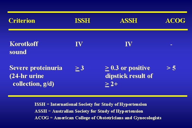 Criterion ISSH ASSH Korotkoff sound IV IV - Severe proteinuria (24 -hr urine collection,