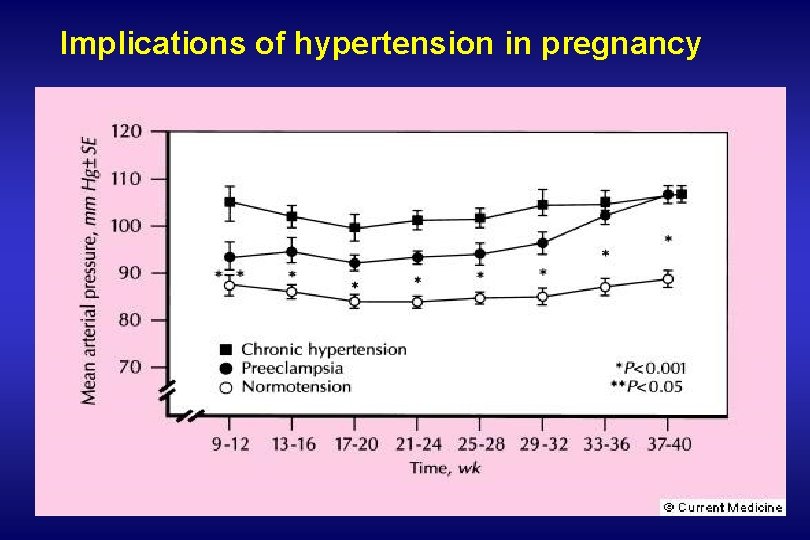 Implications of hypertension in pregnancy 