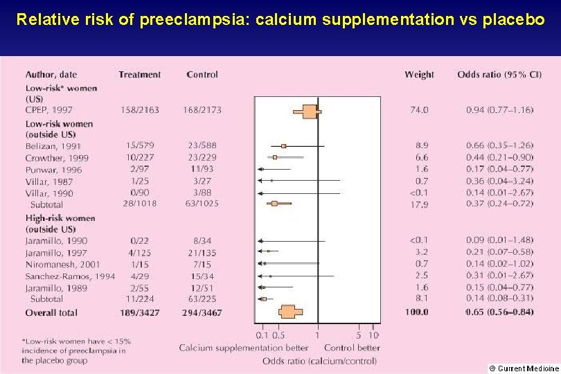 Relative risk of preeclampsia: calcium supplementation vs placebo 