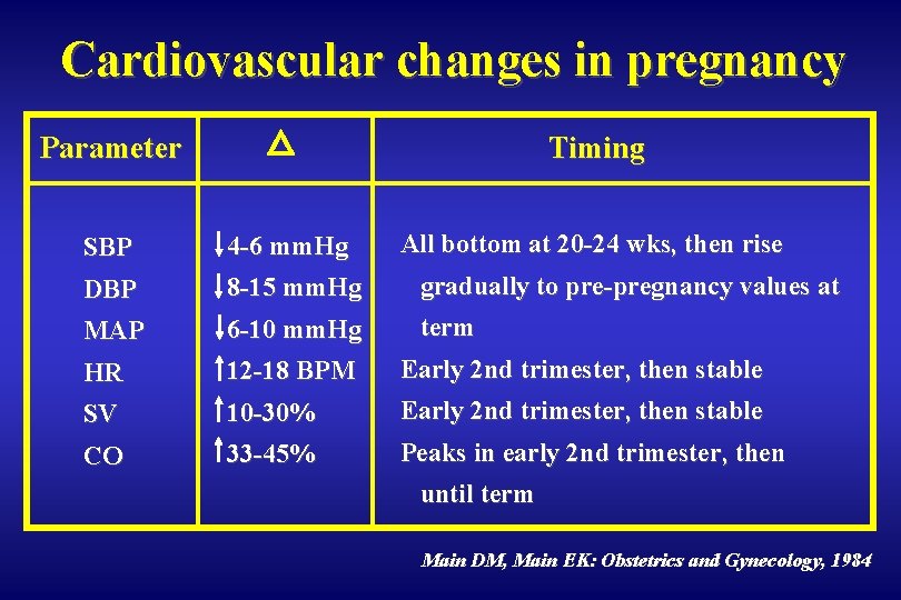 Cardiovascular changes in pregnancy Parameter Timing All bottom at 20 -24 wks, then rise