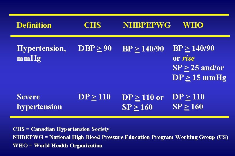 Definition CHS NHBPEPWG WHO Hypertension, mm. Hg DBP > 90 BP > 140/90 or