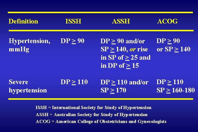 Definition ISSH ACOG Hypertension, mm. Hg DP > 90 and/or SP > 140, or